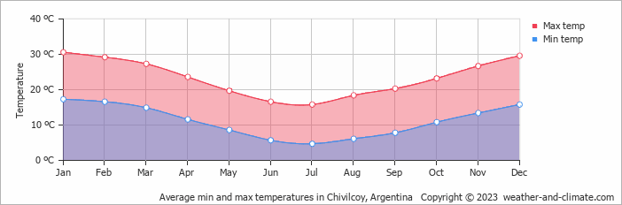 Average monthly minimum and maximum temperature in Chivilcoy, Argentina