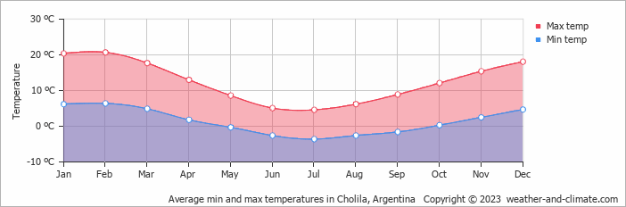 Average monthly minimum and maximum temperature in Cholila, Argentina