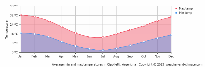 Average monthly minimum and maximum temperature in Cipolletti, Argentina