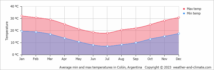 Average monthly minimum and maximum temperature in Colón, Argentina