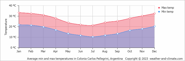 Average monthly minimum and maximum temperature in Colonia Carlos Pellegrini, Argentina
