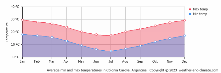 Average monthly minimum and maximum temperature in Colonia Caroya, Argentina