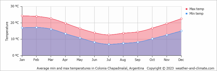 Average monthly minimum and maximum temperature in Colonia Chapadmalal, Argentina