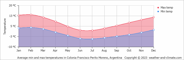 Average monthly minimum and maximum temperature in Colonia Francisco Perito Moreno, Argentina