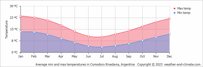 Average monthly minimum and maximum temperature in Comodoro Rivadavia, Argentina