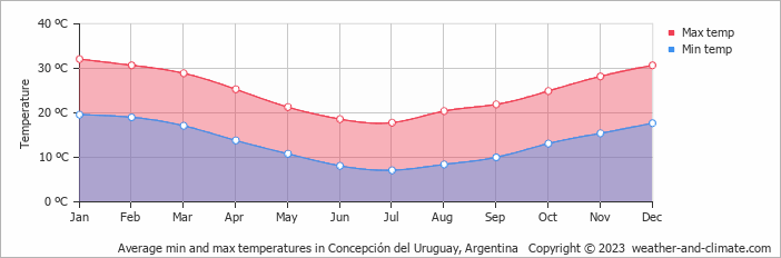 Average monthly minimum and maximum temperature in Concepción del Uruguay, Argentina