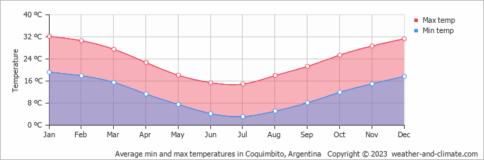 Average monthly minimum and maximum temperature in Coquimbito, Argentina