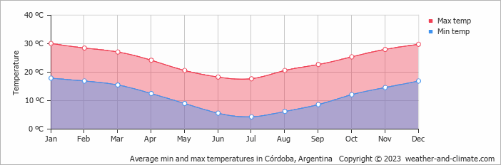 Average monthly minimum and maximum temperature in Córdoba, Argentina