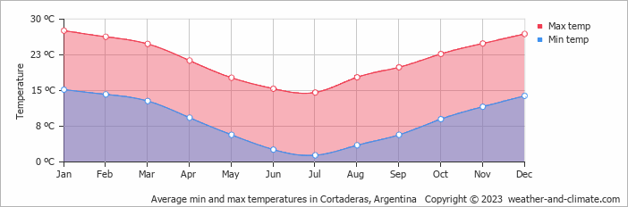 Average monthly minimum and maximum temperature in Cortaderas, Argentina