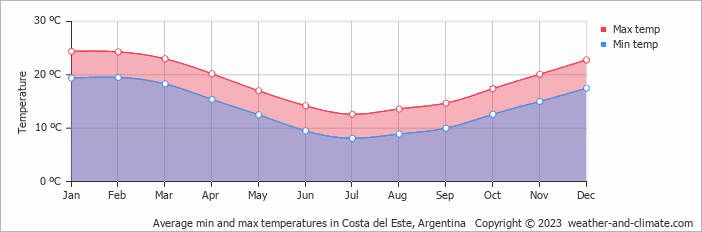 Average monthly minimum and maximum temperature in Costa del Este, Argentina