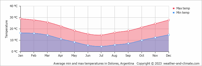 Average monthly minimum and maximum temperature in Dolores, Argentina