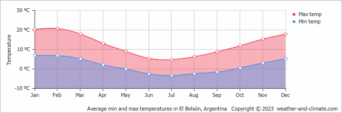 Average monthly minimum and maximum temperature in El Bolsón, Argentina