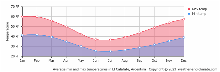 Average min and max temperatures in El Calafate, Argentina