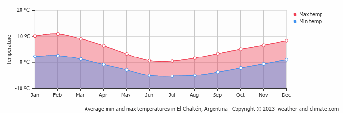 Average monthly minimum and maximum temperature in El Chaltén, 