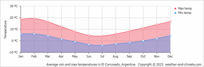 Average monthly minimum and maximum temperature in El Corcovado, Argentina