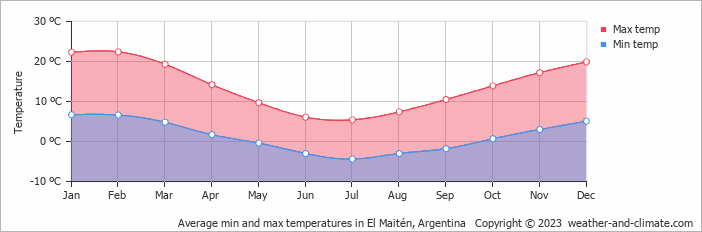 Average monthly minimum and maximum temperature in El Maitén, Argentina