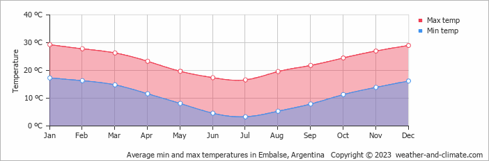 Average monthly minimum and maximum temperature in Embalse, Argentina