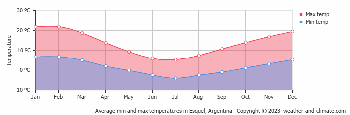 Average monthly minimum and maximum temperature in Esquel, 
