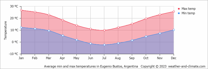 Average monthly minimum and maximum temperature in Eugenio Bustos, Argentina