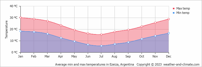 Average monthly minimum and maximum temperature in Ezeiza, Argentina