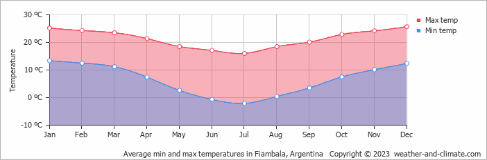 Average monthly minimum and maximum temperature in Fiambala, Argentina