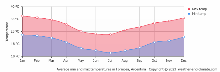 Average monthly minimum and maximum temperature in Formosa, Argentina