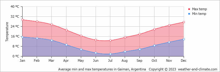Average monthly minimum and maximum temperature in Gaiman, Argentina