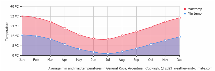 Average monthly minimum and maximum temperature in General Roca, Argentina