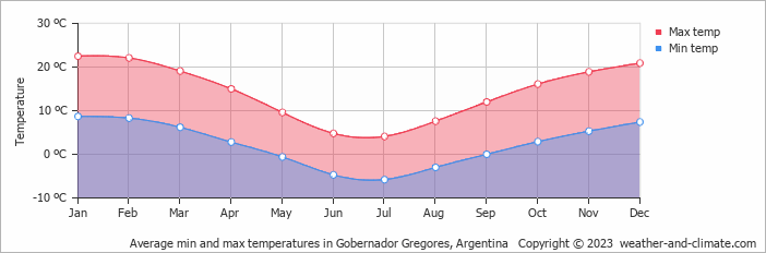 Average monthly minimum and maximum temperature in Gobernador Gregores, Argentina