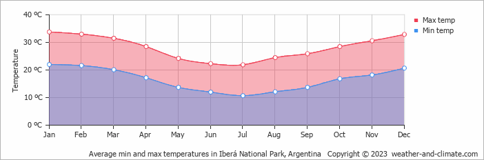 Average monthly minimum and maximum temperature in Iberá National Park, Argentina
