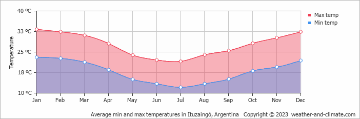 Average monthly minimum and maximum temperature in Ituzaingó, Argentina