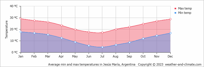 Average monthly minimum and maximum temperature in Jesús María, Argentina