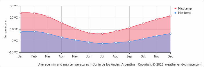 Average monthly minimum and maximum temperature in Junín de los Andes, Argentina