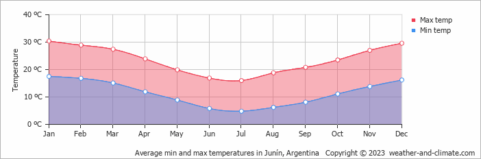 Average monthly minimum and maximum temperature in Junín, Argentina