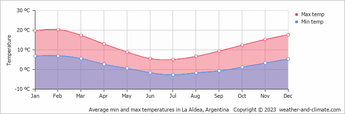 Average monthly minimum and maximum temperature in La Aldea, Argentina
