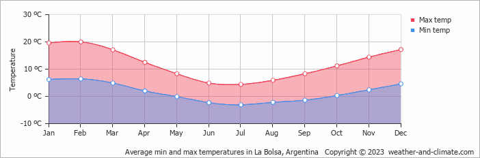 Average monthly minimum and maximum temperature in La Bolsa, Argentina