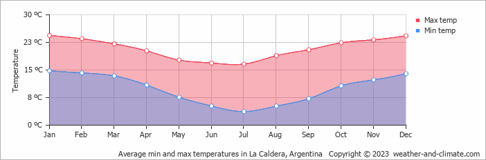 Average monthly minimum and maximum temperature in La Caldera, Argentina
