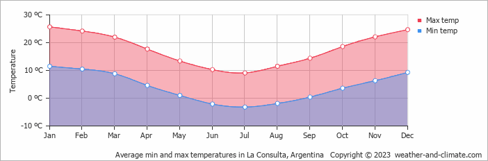 Average monthly minimum and maximum temperature in La Consulta, Argentina