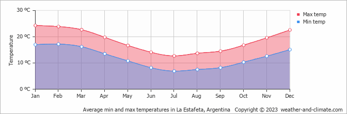 Average monthly minimum and maximum temperature in La Estafeta, Argentina