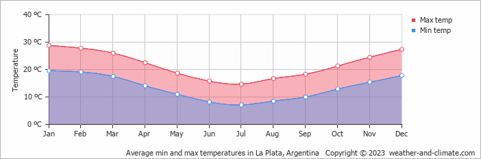 Average min and max temperatures in Buenos Aires, Argentina   Copyright © 2022  weather-and-climate.com  