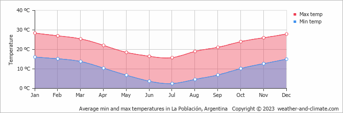 Average monthly minimum and maximum temperature in La Población, Argentina