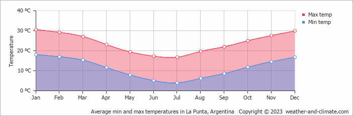 Average monthly minimum and maximum temperature in La Punta, Argentina