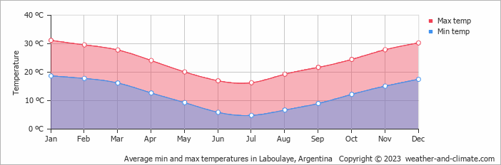 Average monthly minimum and maximum temperature in Laboulaye, 