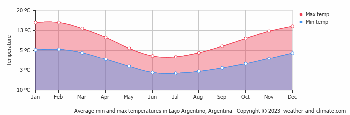 Average monthly minimum and maximum temperature in Lago Argentino, Argentina