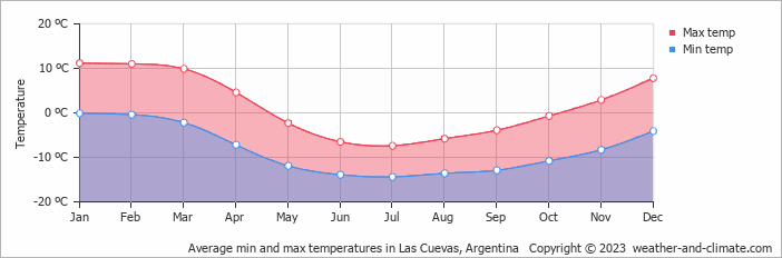 Average monthly minimum and maximum temperature in Las Cuevas, Argentina