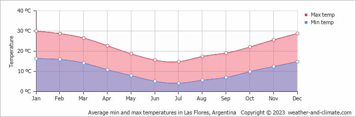 Average monthly minimum and maximum temperature in Las Flores, Argentina