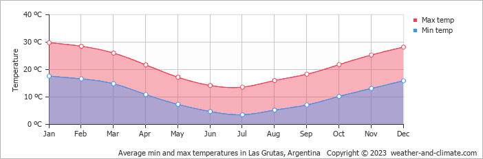 Average min and max temperatures in San Antonio, Argentina   Copyright © 2022  weather-and-climate.com  