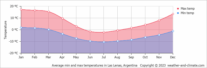 Average monthly minimum and maximum temperature in Las Lenas, Argentina
