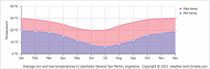 Average monthly minimum and maximum temperature in Libertador General San Martín, Argentina