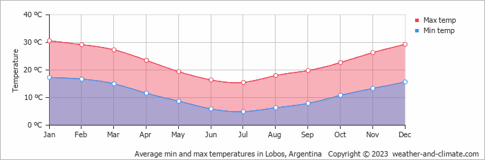 Average monthly minimum and maximum temperature in Lobos, Argentina